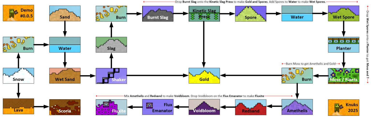 Sandustry materials flow chart preserved by the official Wiki
